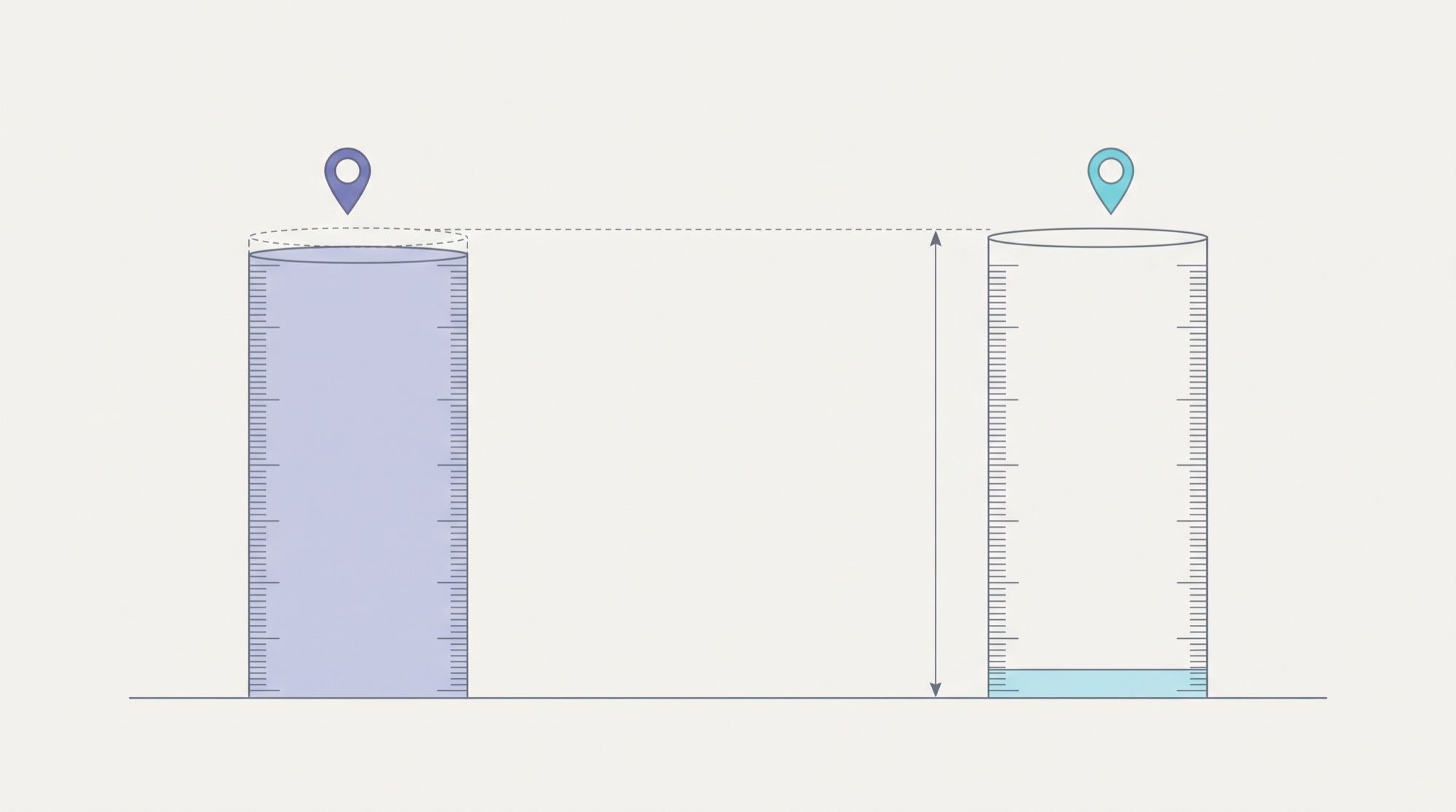 Two identical tall vessels stand side by side on a shared baseline. The left vessel is filled almost to the top. The right vessel holds only a shallow layer at the very bottom. A vertical dimension arrow spans the large gap between the two fill levels.
