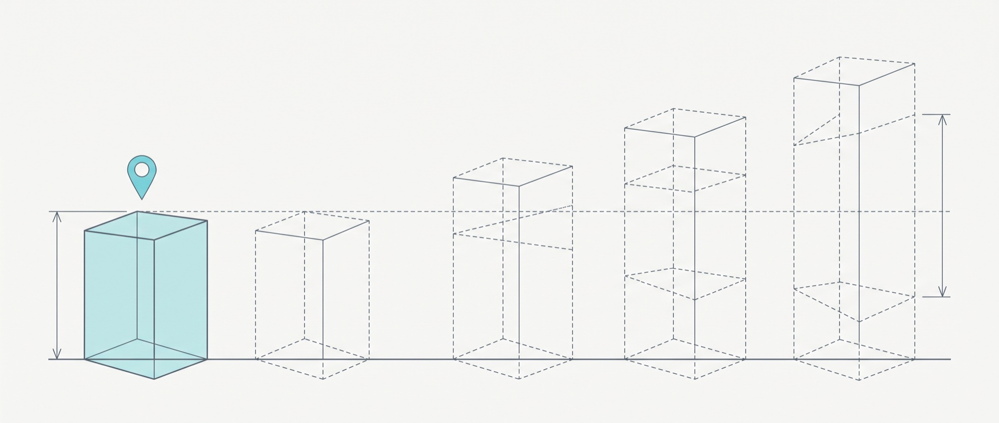 One solid tinted volume stands on a baseline at the left with a dimension arrow beside it. To its right, four progressively taller volumes are drawn in broken outline, each showing an upper and a lower bound, with a bracket at the far right spanning the full spread.