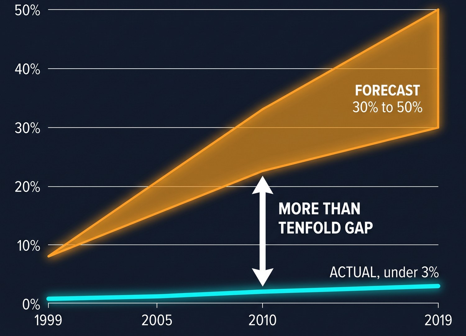 Chart. An amber wedge begins at 8 percent in 1999 and widens to a band of 30 to 50 percent of United States electricity by 2019, labelled forecast. A thick cyan line runs almost flat along the bottom from under 1 percent to about 3 percent, labelled actual, under 3 percent. A white double-headed arrow marks the gap, labelled more than tenfold gap.